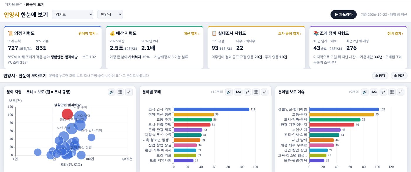 자치로 지역 한눈에 보기 화면: 분야별 조례와 언론 보도 이슈를 나란히 비교